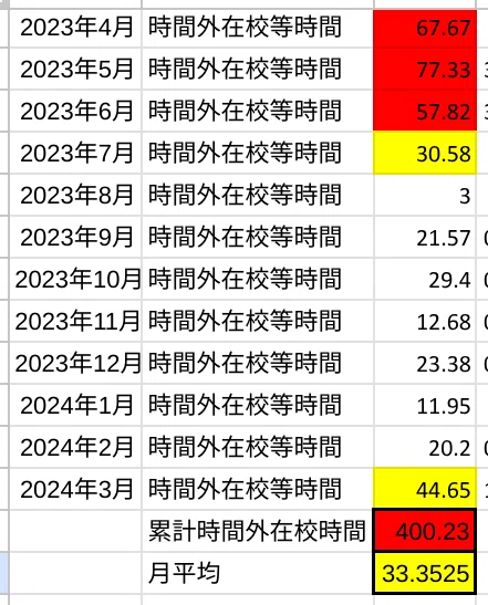 2023残業時間詳細