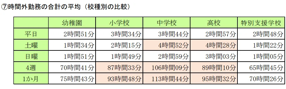 教職員勤務実態調査2022