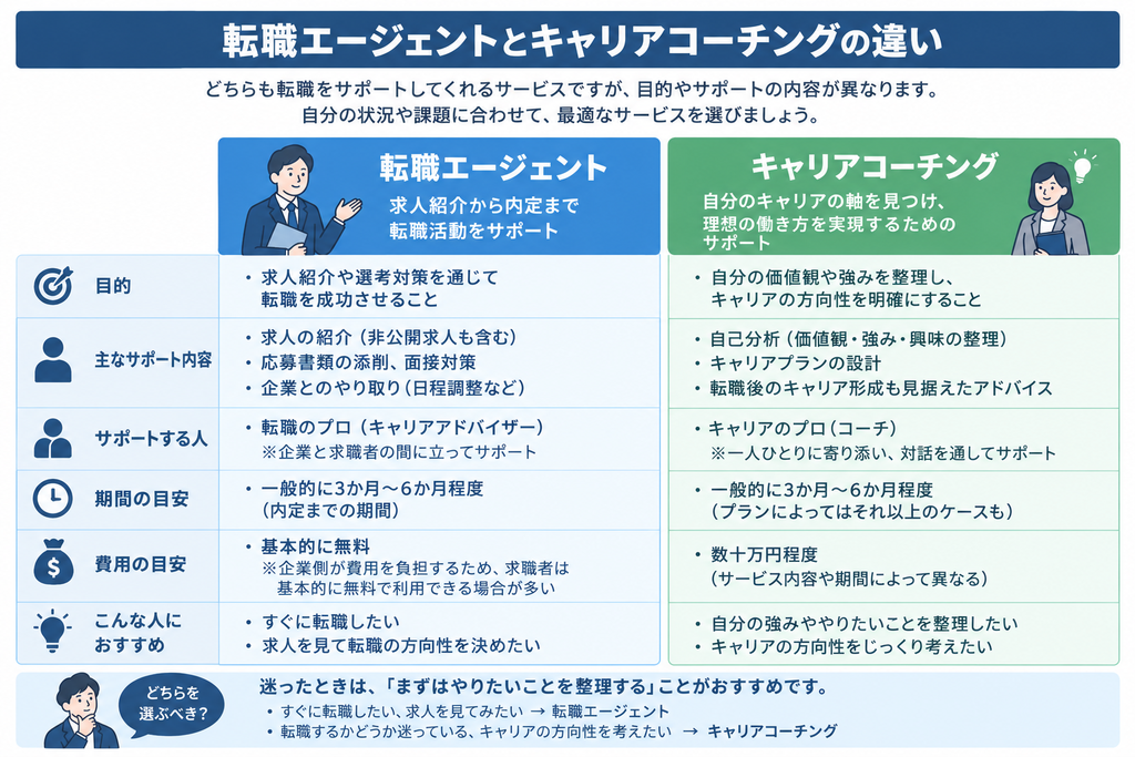 転職エージェントとキャリコーチング