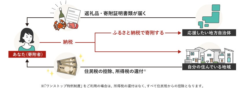 ふるなび