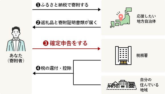 確定申告
