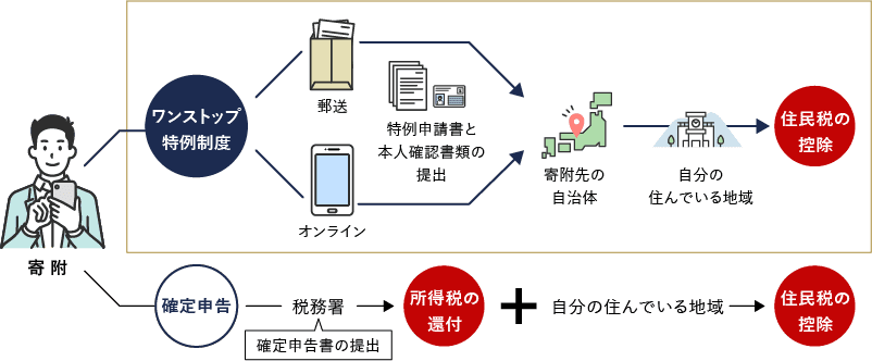 ワンストップ特例